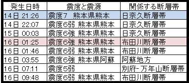 http://hunter-investigate.jp/news/2016/04/17/%E4%B8%BB%E3%81%AA%E5%9C%B0%E9%9C%87.png